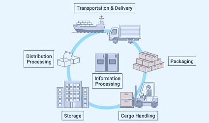 Logistics Basics and Goals | Logistics Basics | Barcode Solutions for  Logistics | KEYENCE America